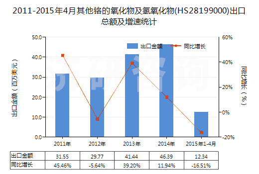 2011-2015年4月其他鉻的氧化物及氫氧化物(HS28199000)出口總額及增速統(tǒng)計